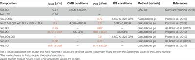 Review of Electrical Resistivity Measurements and Calculations of Fe and Fe-Alloys Relating to Planetary Cores